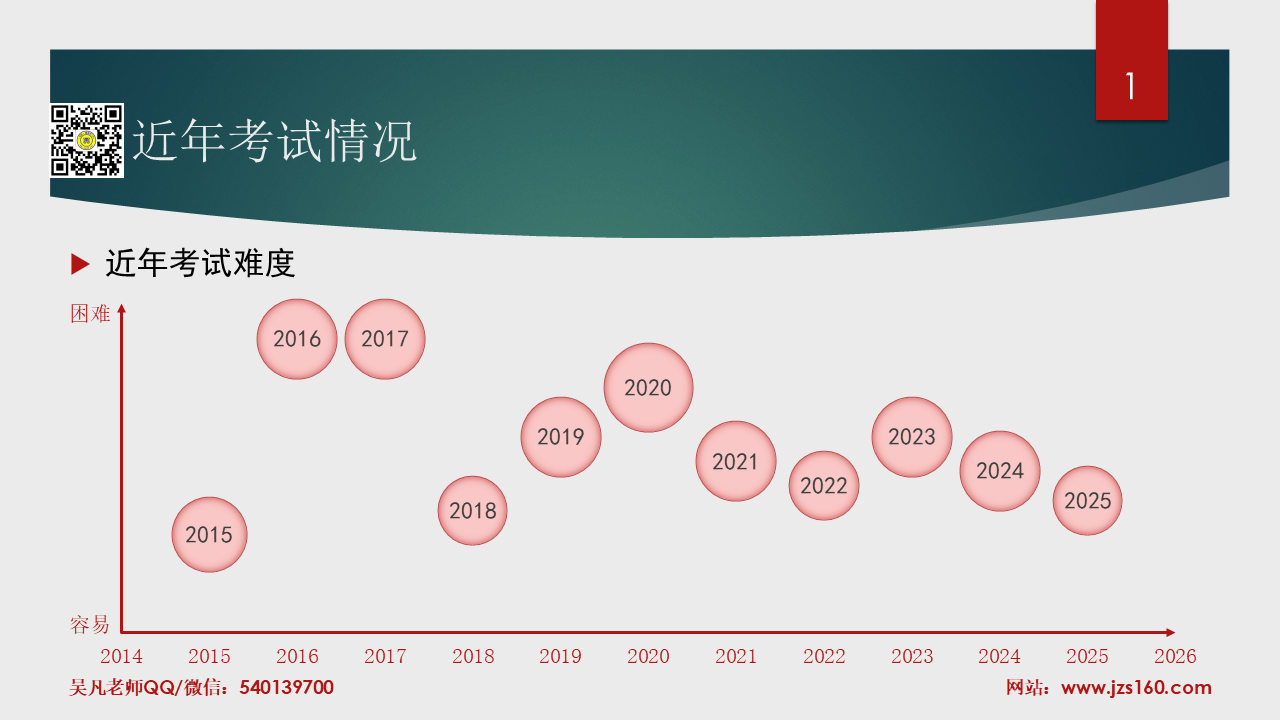 近年考试难度