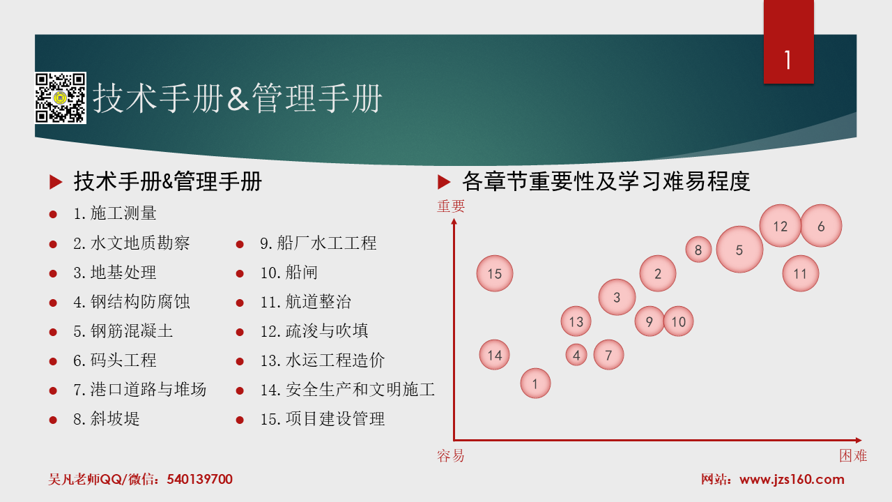 各章节重要性