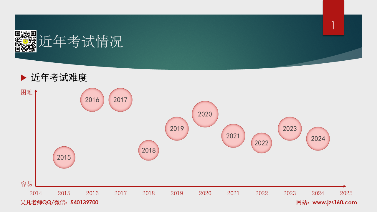 近年考试难度